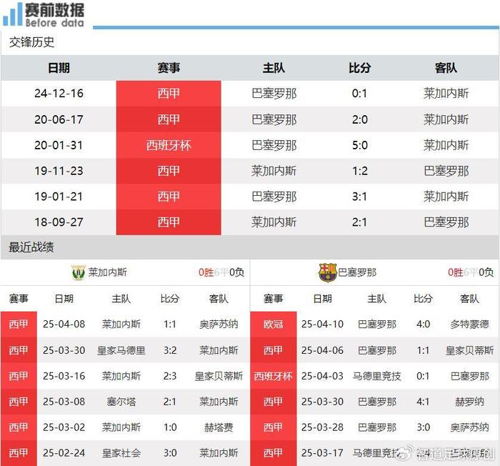 莱加内斯客场不敌巴塞罗那，遭遇败绩