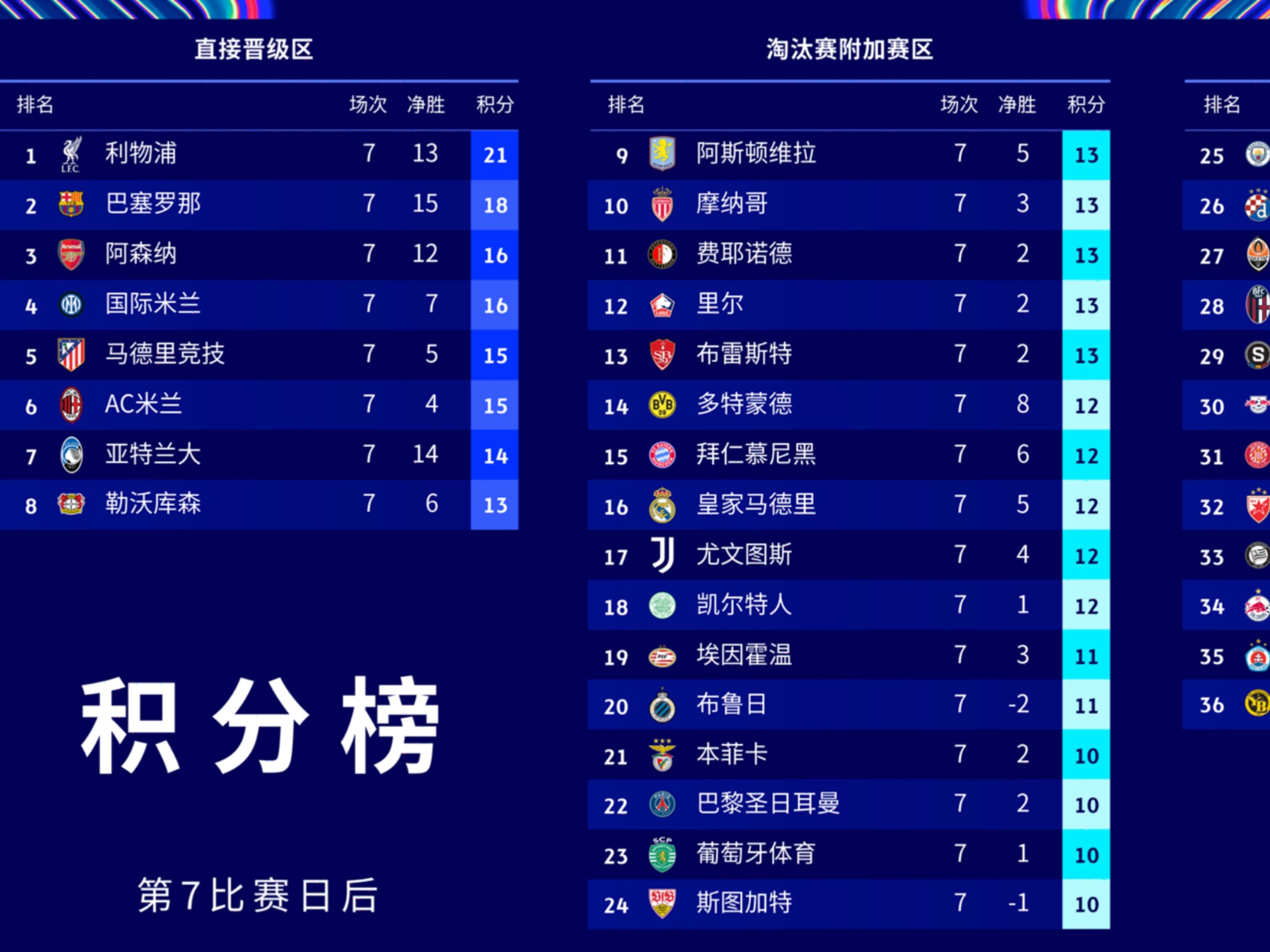 利物浦主场豪胜，稳坐欧冠半决赛席位