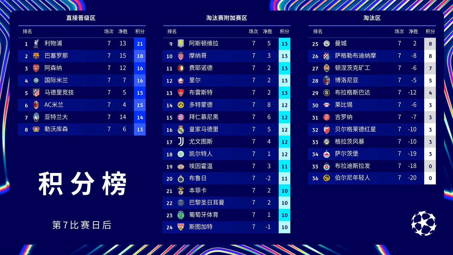 关于巴黎圣日耳曼主场保持不败领跑榜首的信息