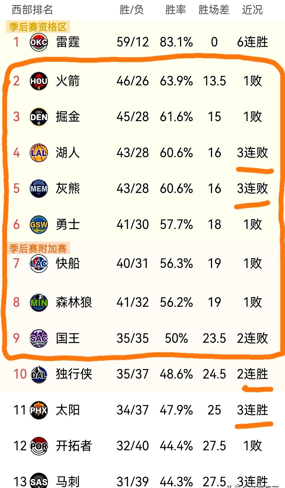 NBA球队因连败加速重组计划，冲击季后赛资格的简单介绍