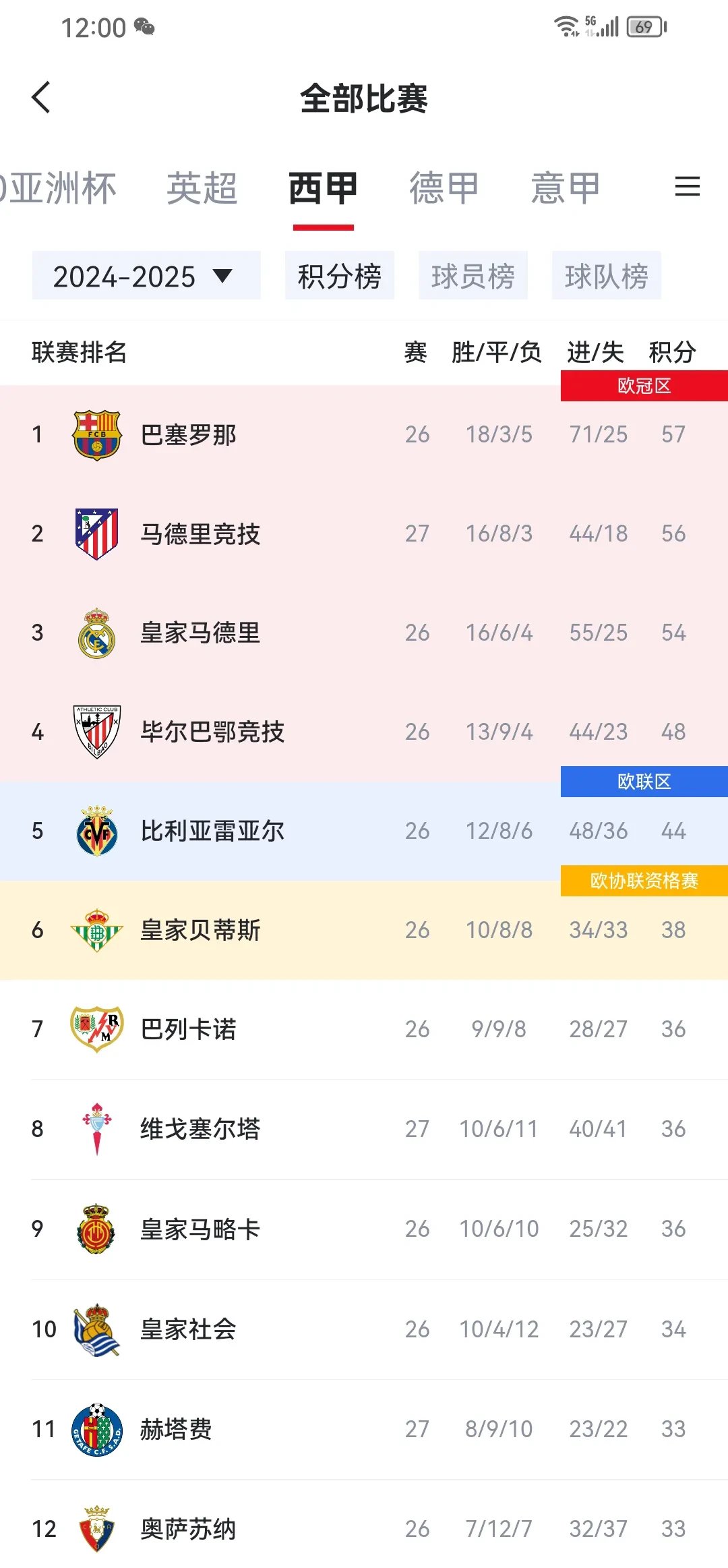 马德里竞技成为西甲黑马，争夺联赛冠军仍有希望的简单介绍