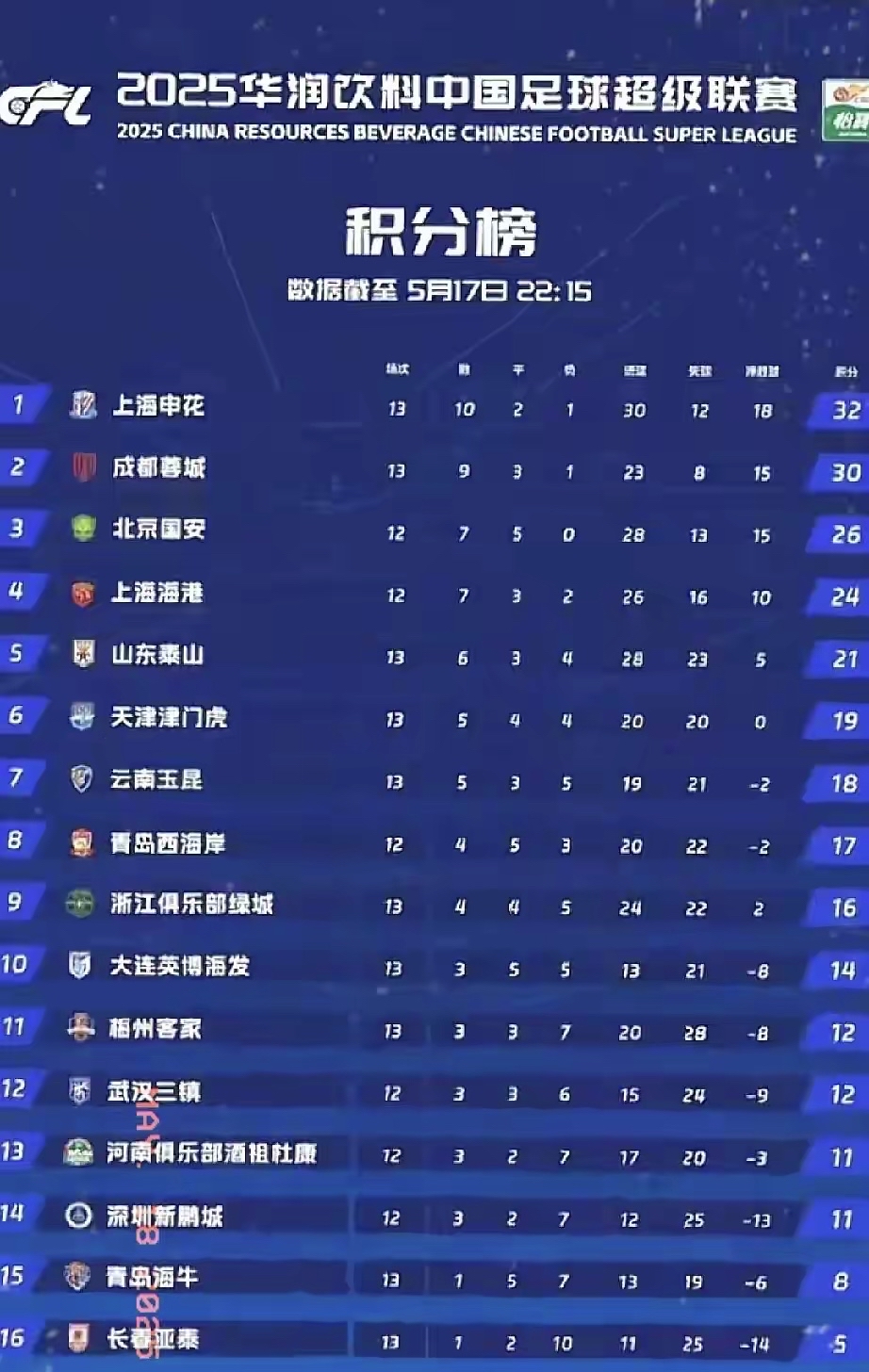 关于申花主场大胜鲁能，提升积分榜排名的信息